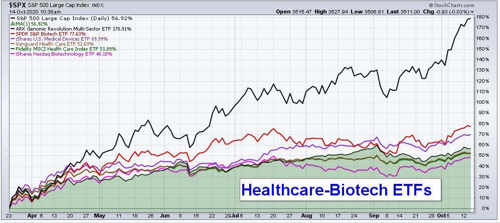 EOM HealthCare-Biotech ETFs II Column.JPG